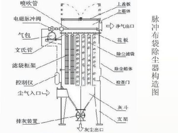 石灰窯布袋除塵器結(jié)構(gòu)圖，工作流程及組成部件